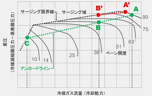 ターボ冷凍機のサージング限界